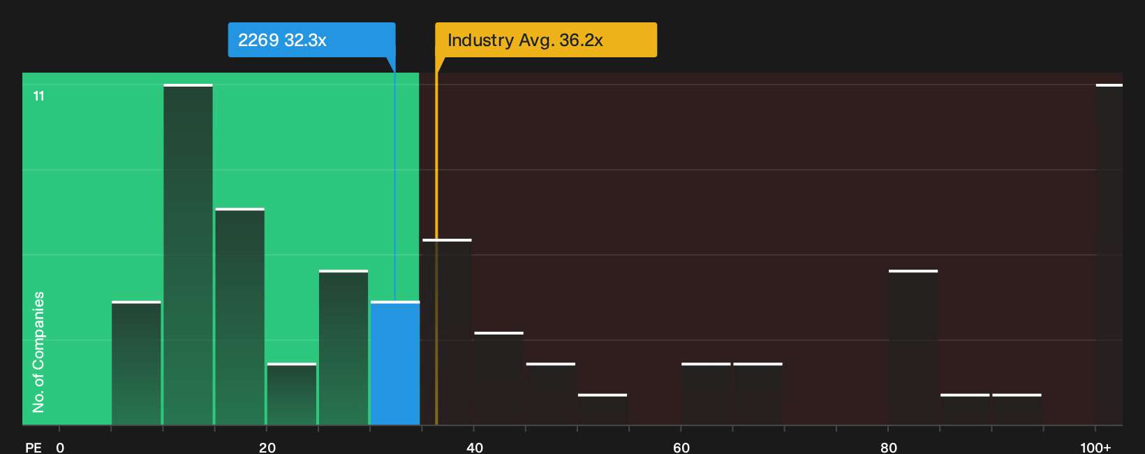 SEHK:2269 P/E Ratio as at Jun 2026