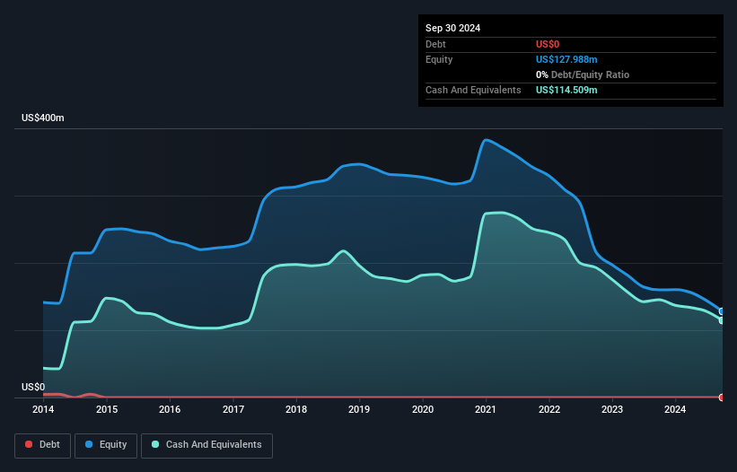 NasdaqGS:TRUE Debt to Equity History and Analysis as at Nov 2024