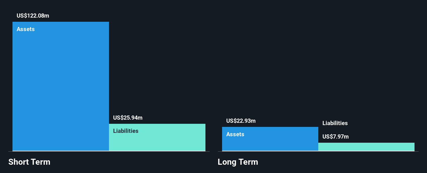 NasdaqGS:TRUE Financial Position Analysis as at Oct 2024