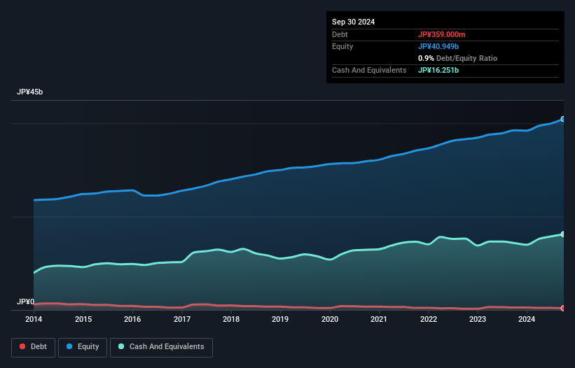 TSE:5659 Debt to Equity as at Nov 2024