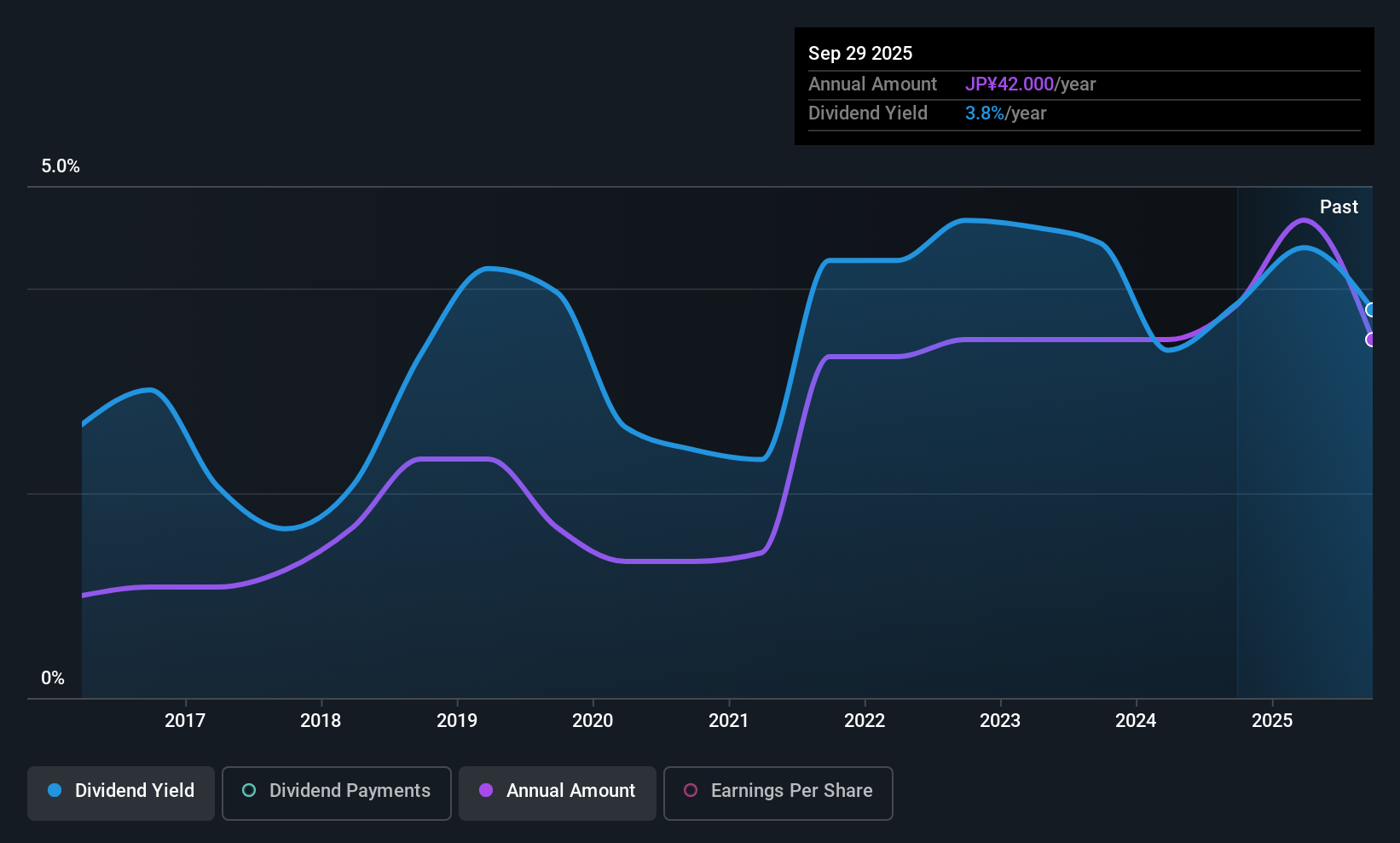 TSE:5659 Dividend History as at Dec 2025