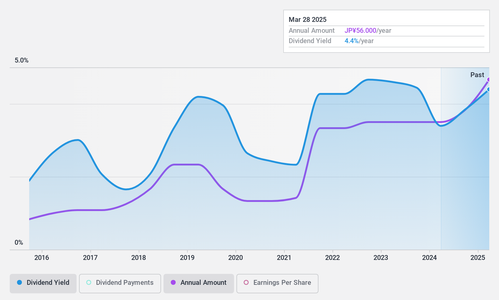 TSE:5659 Dividend History as at Jan 2025
