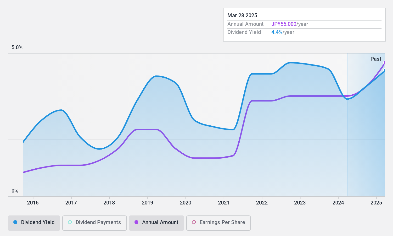 TSE:5659 Dividend History as at Sep 2024