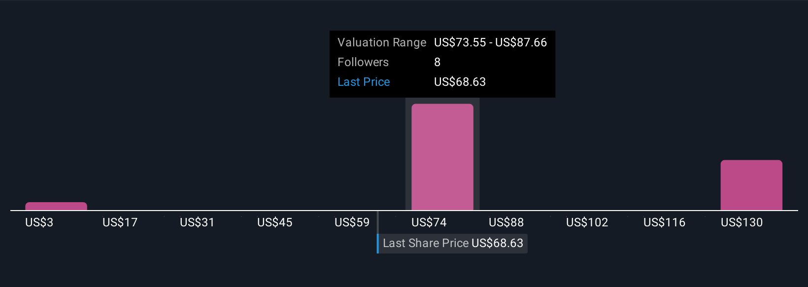 SATS Community Fair Values as at Nov 2025