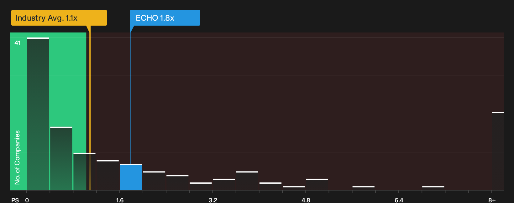 NasdaqGS:ECHO P/S Ratio as at Jul 2026