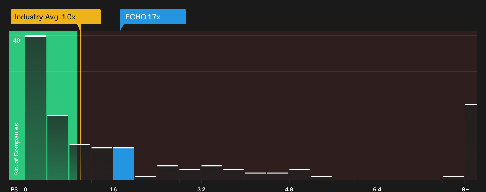 NasdaqGS:ECHO P/S Ratio as at Jul 2026