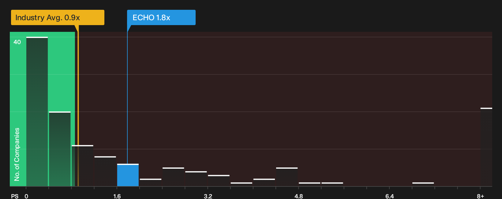 NasdaqGS:ECHO P/S Ratio as at Aug 2026
