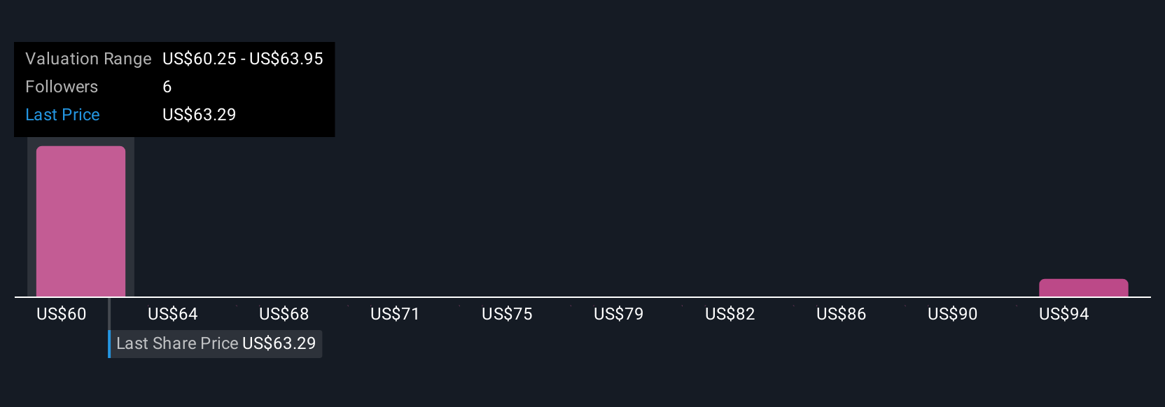 FTDR Community Fair Values as at Sep 2025