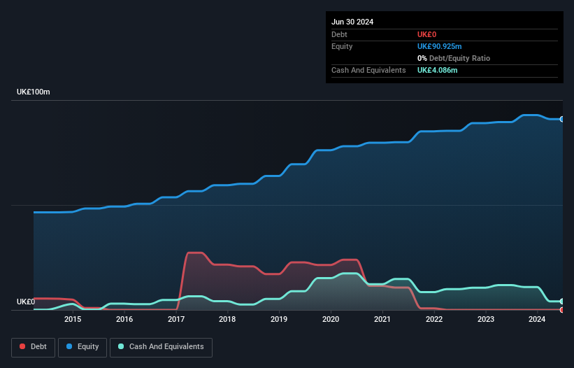 AIM:MBH Debt to Equity History and Analysis as at Dec 2025