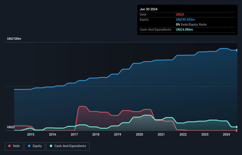 AIM:MBH Debt to Equity History and Analysis as at Jan 2025