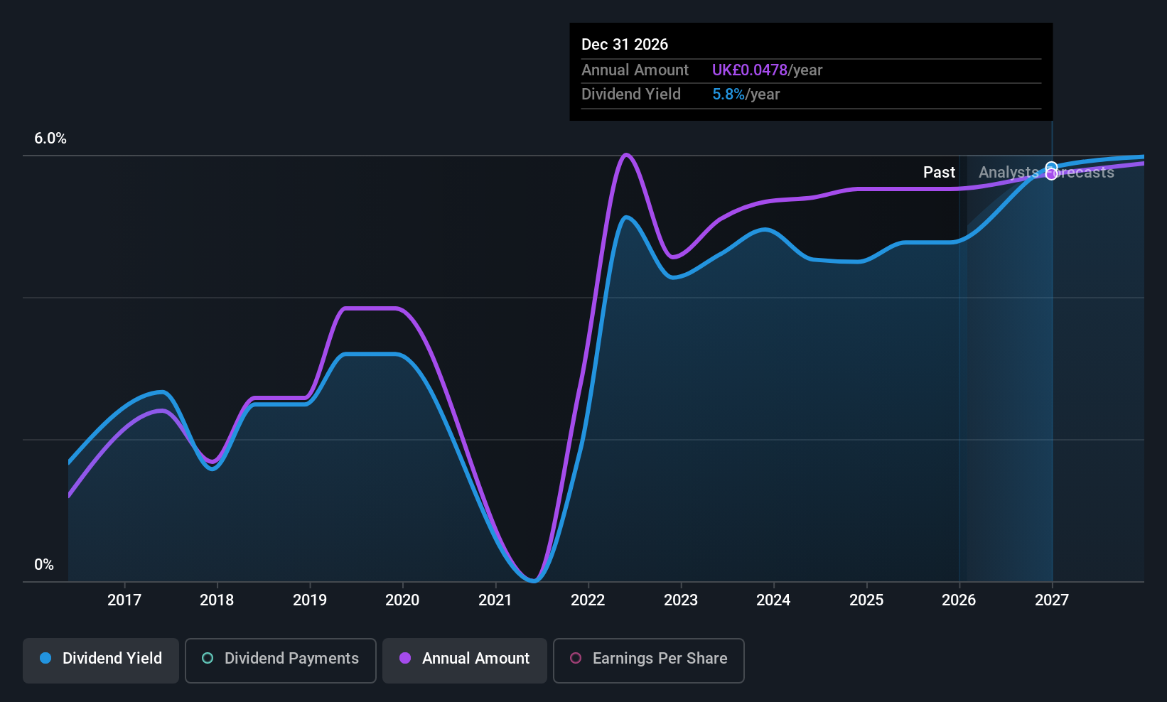 AIM:MBH Dividend History as at Jan 2026