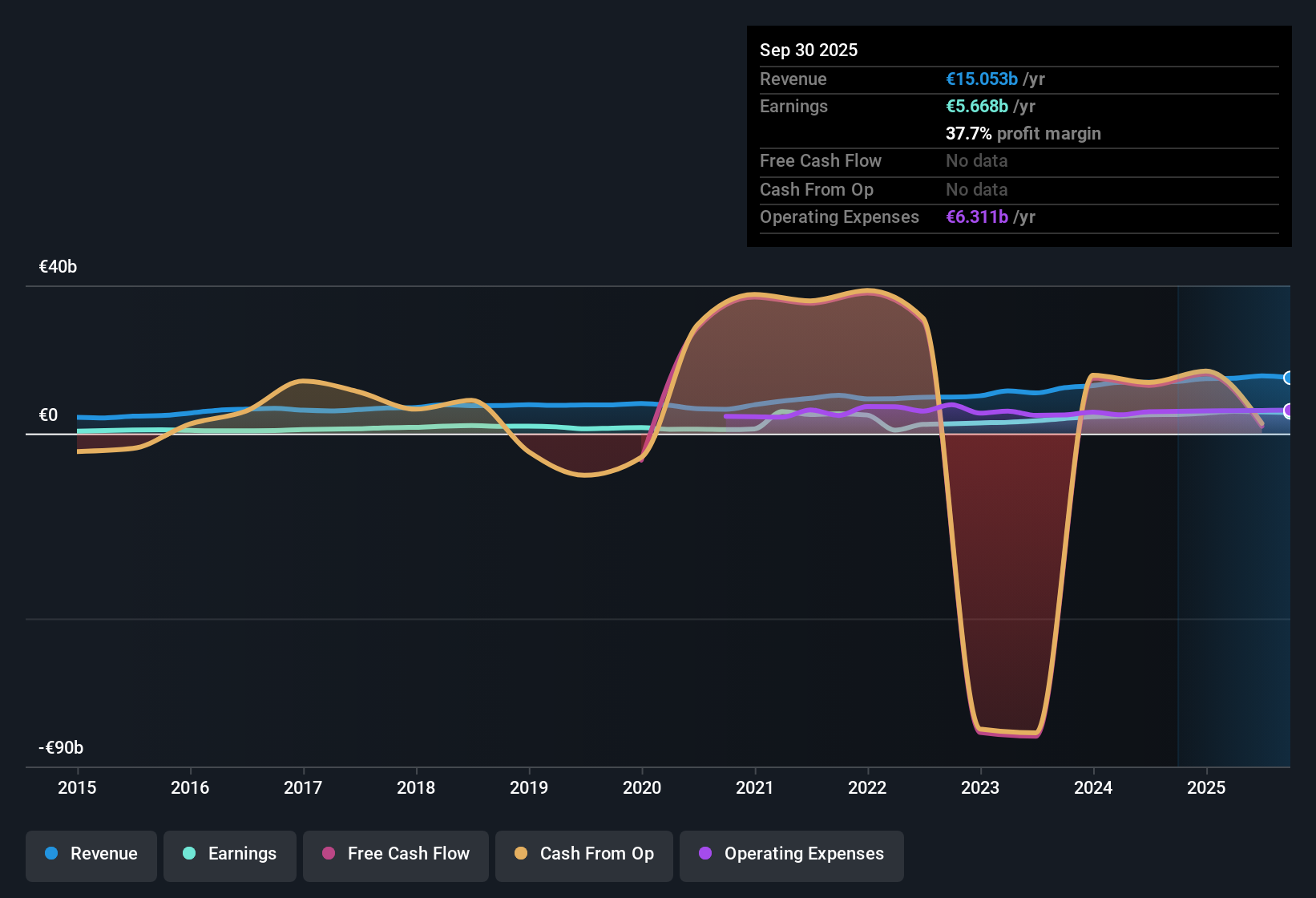BME:CABK Earnings & Revenue History as at Nov 2025