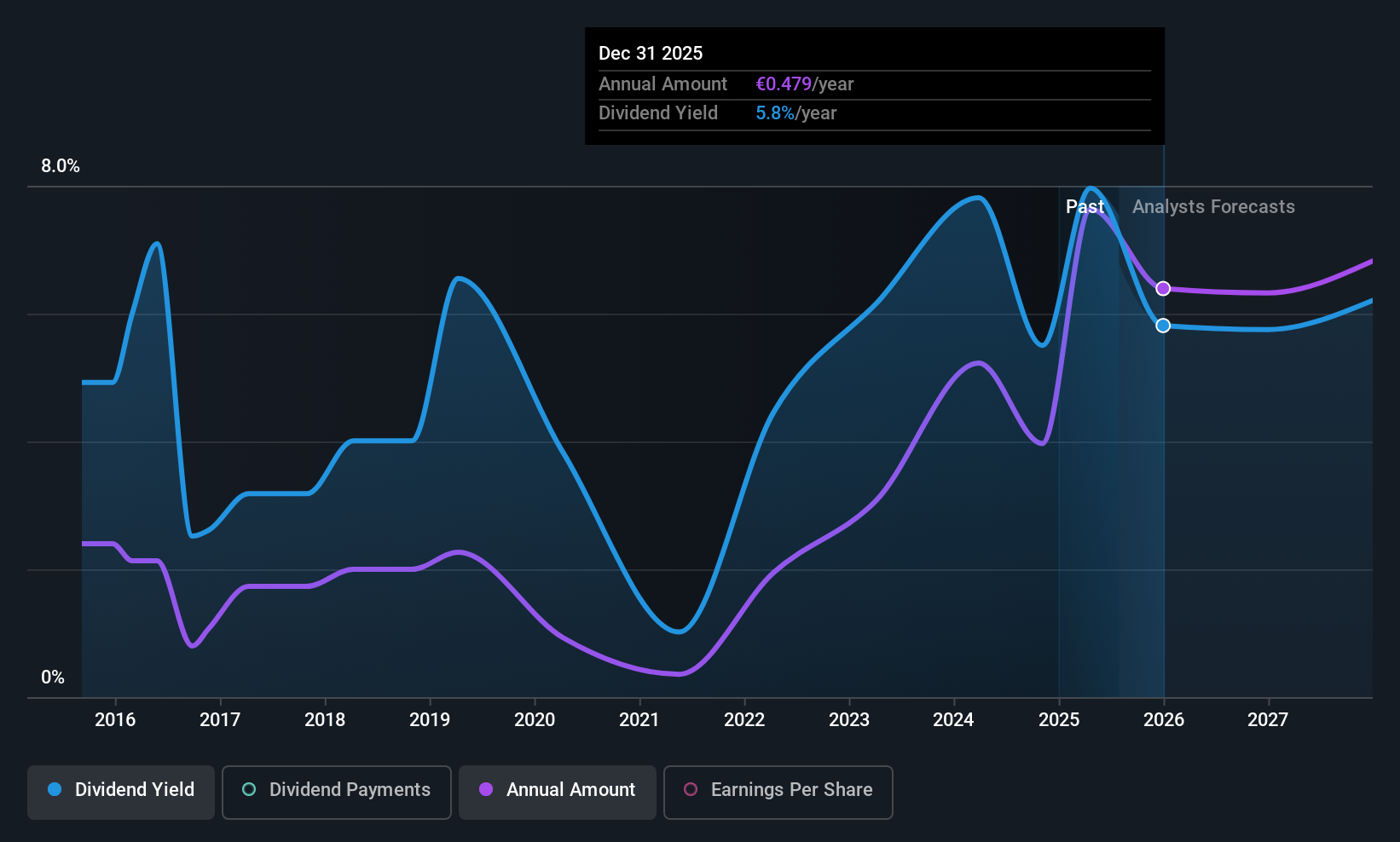 BME:CABK Dividend History as at Jul 2025