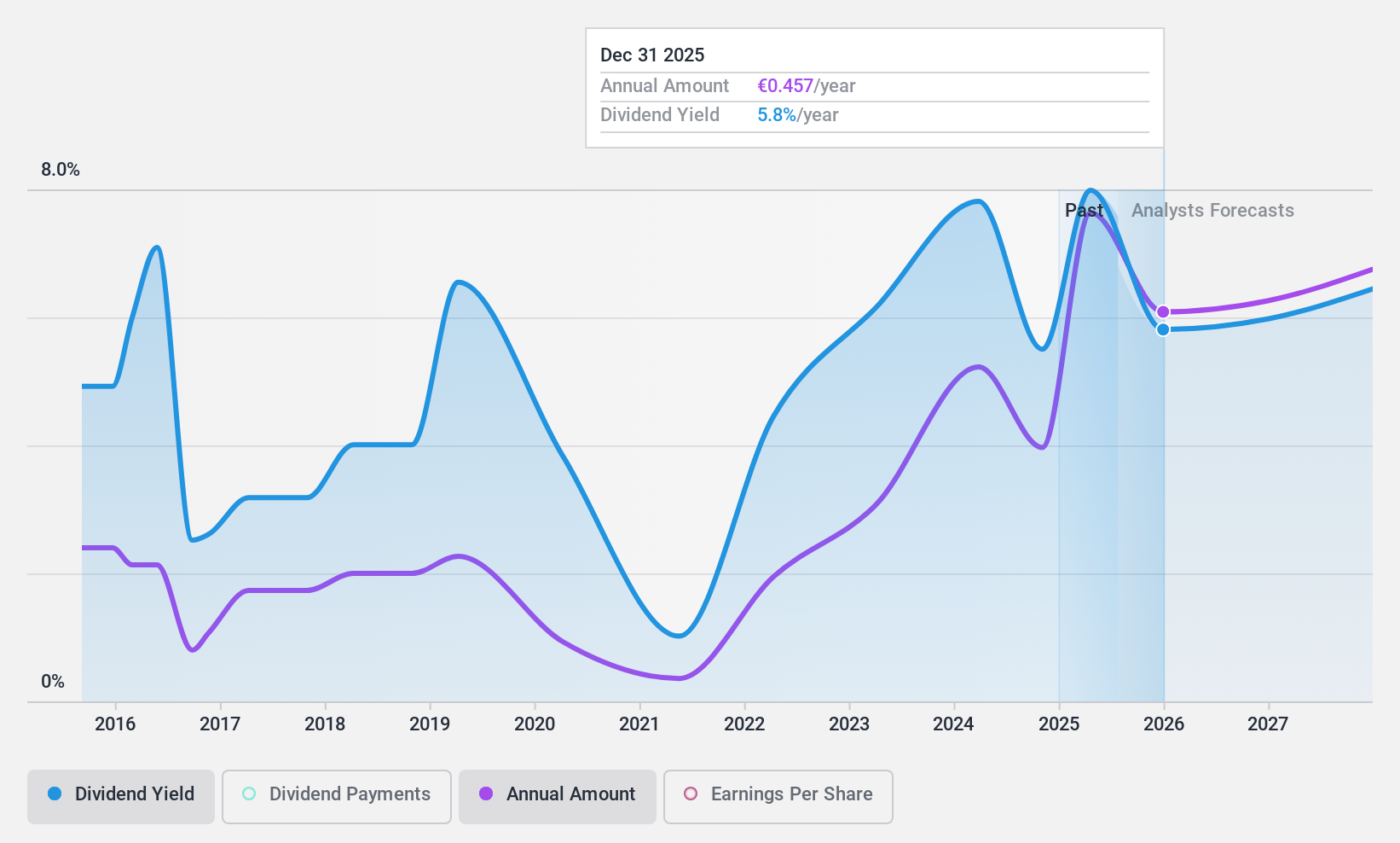BME:CABK Dividend History as at Apr 2025