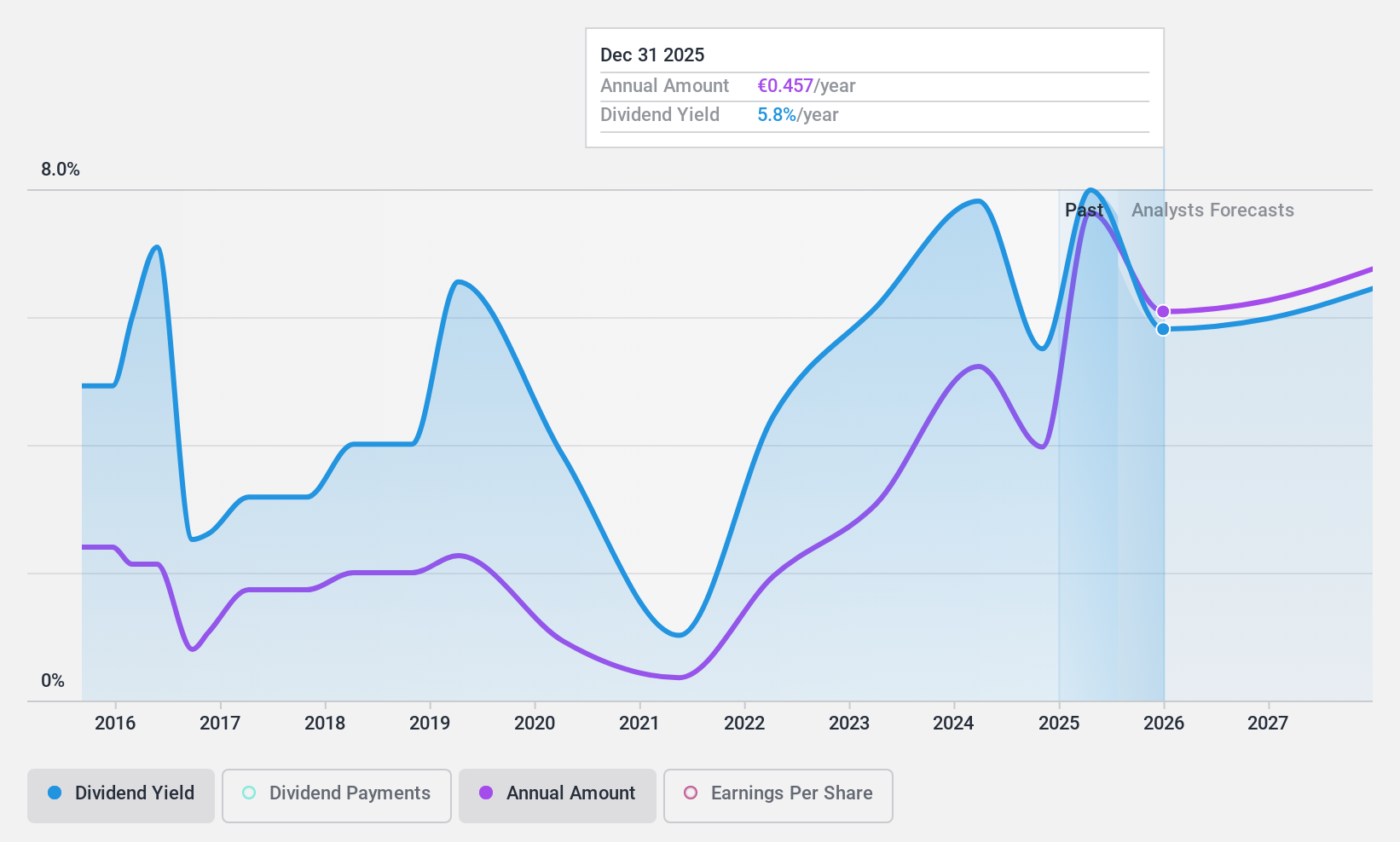 BME:CABK Dividend History as at Nov 2024