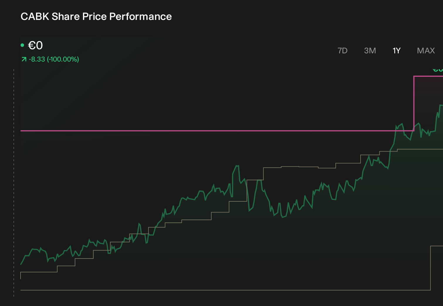 BME:CABK 1-Year Stock Price Chart