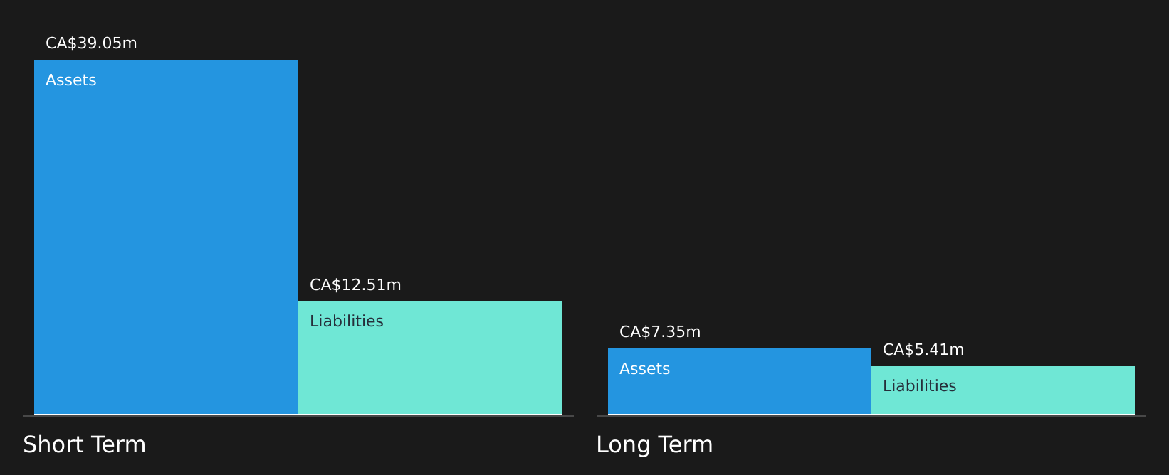 TSXV:NCI Financial Position Analysis as at Jul 2026