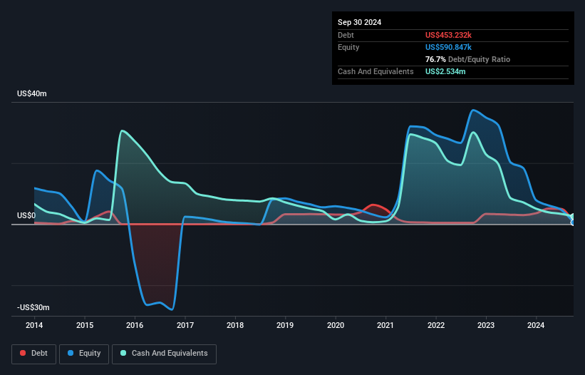 OTCPK:HCMC Debt to Equity History and Analysis as at Nov 2024