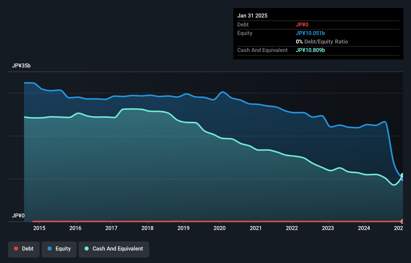 TSE:4813 Debt to Equity as at Sep 2024