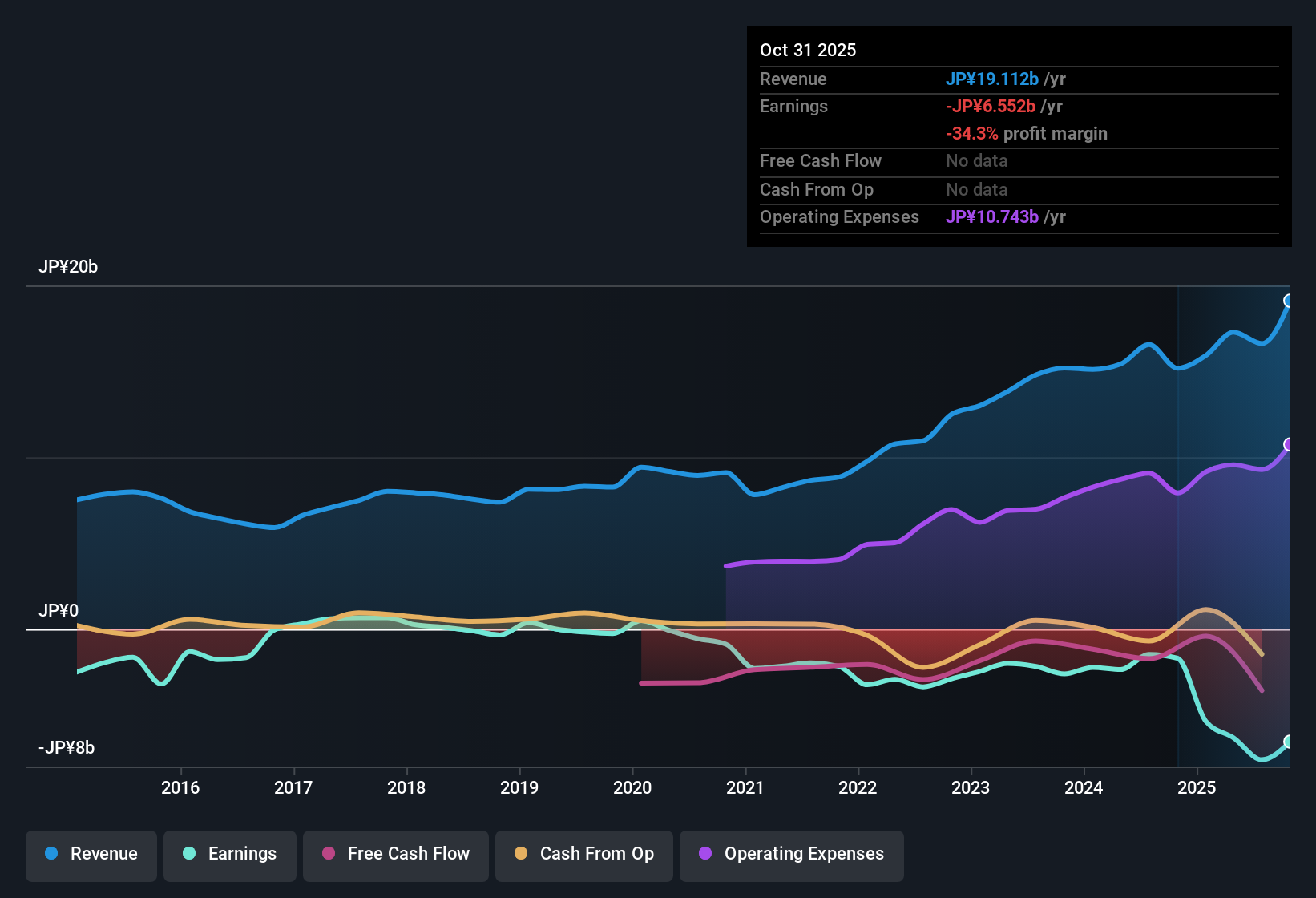 TSE:4813 Earnings & Revenue History as at Dec 2025