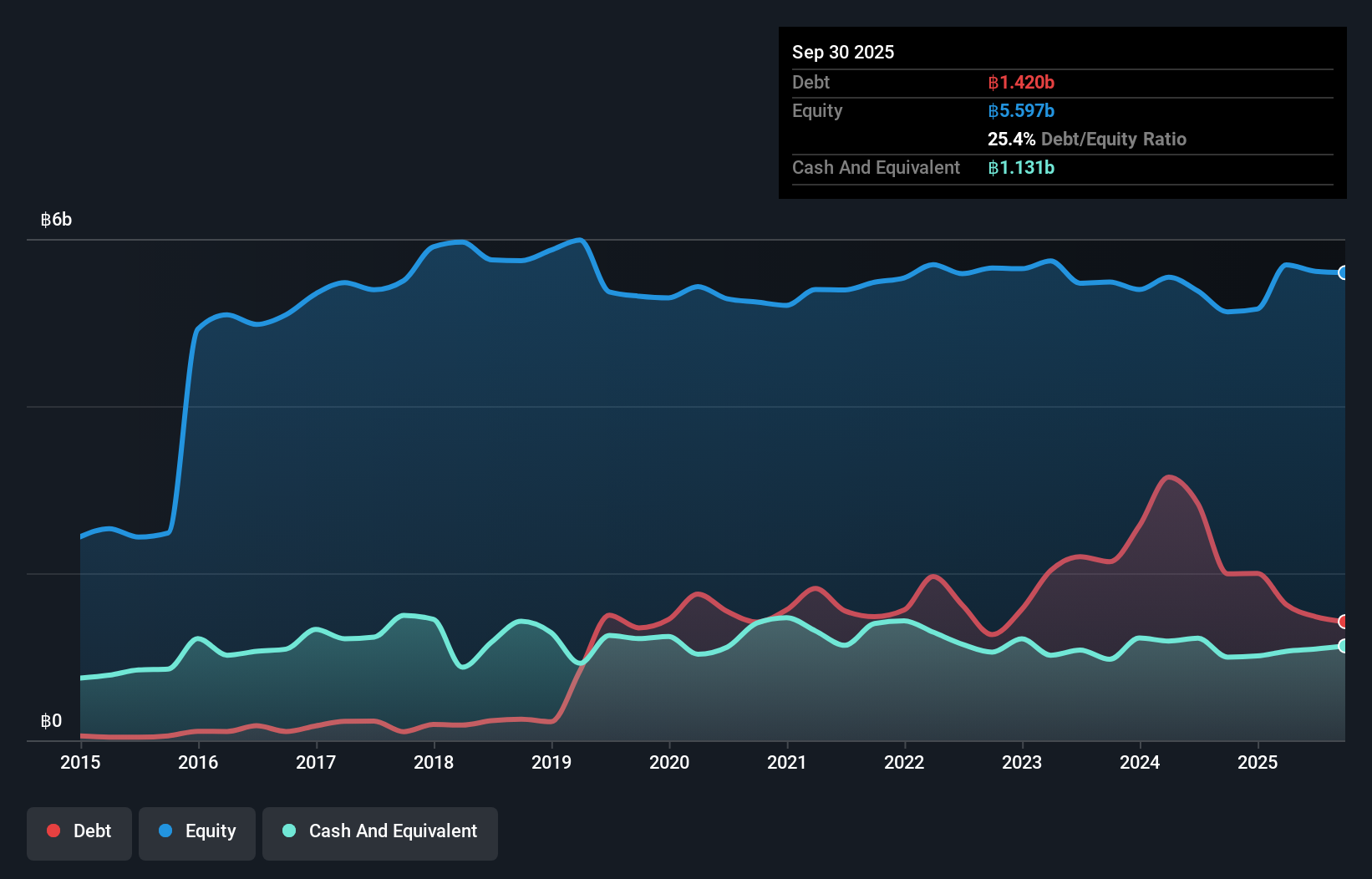 SET:TWPC Debt to Equity History and Analysis as at Nov 2025
