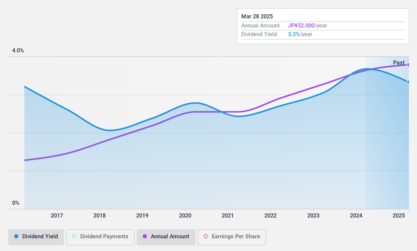 TSE:3763 Dividend History as at Jul 2024