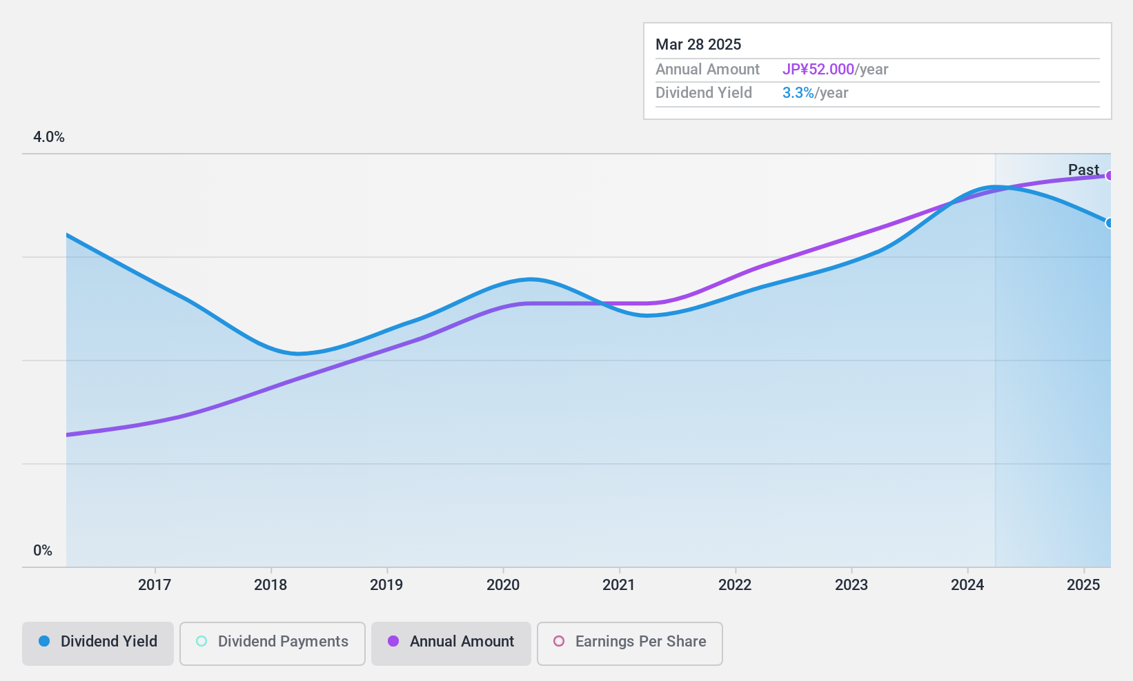 TSE:3763 Dividend History as at Nov 2024