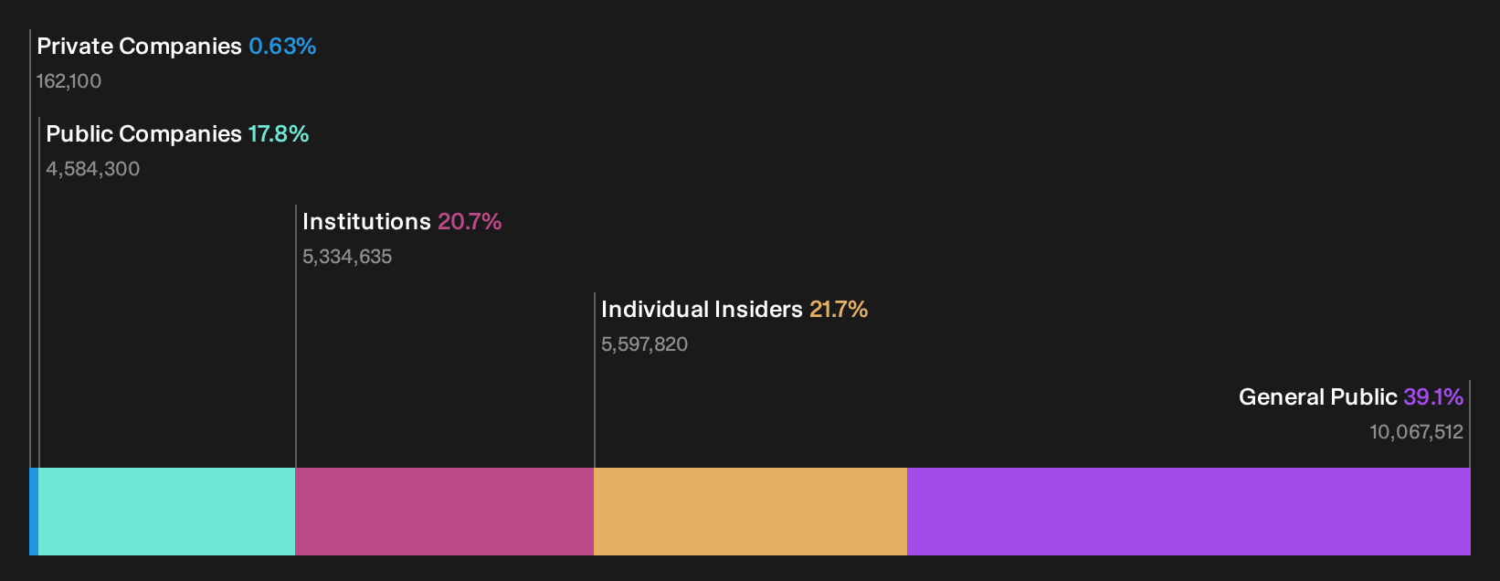 TSE:3763 Ownership Breakdown as at Oct 2026