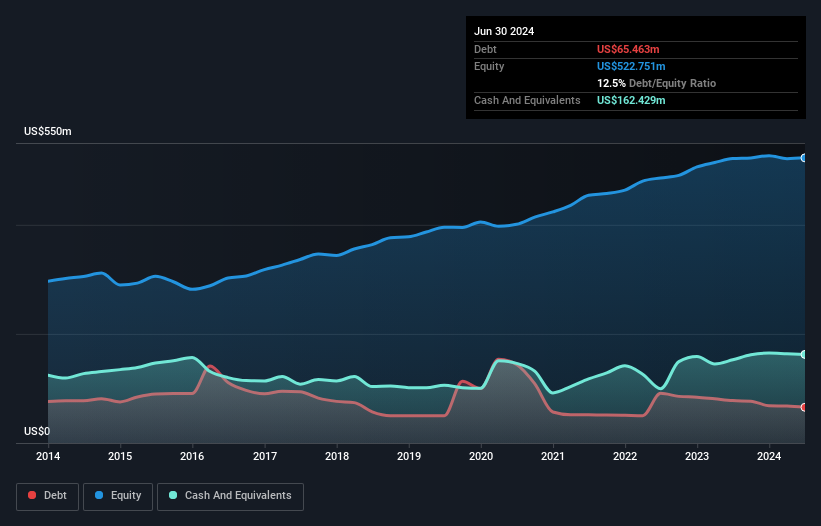CTS Debt to Equity as at Aug 2025