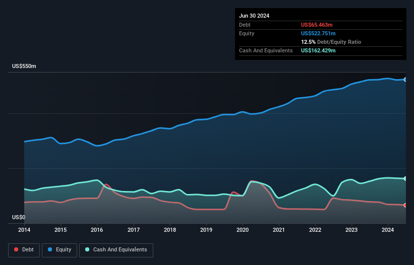 NYSE:CTS Debt to Equity as at Oct 2024