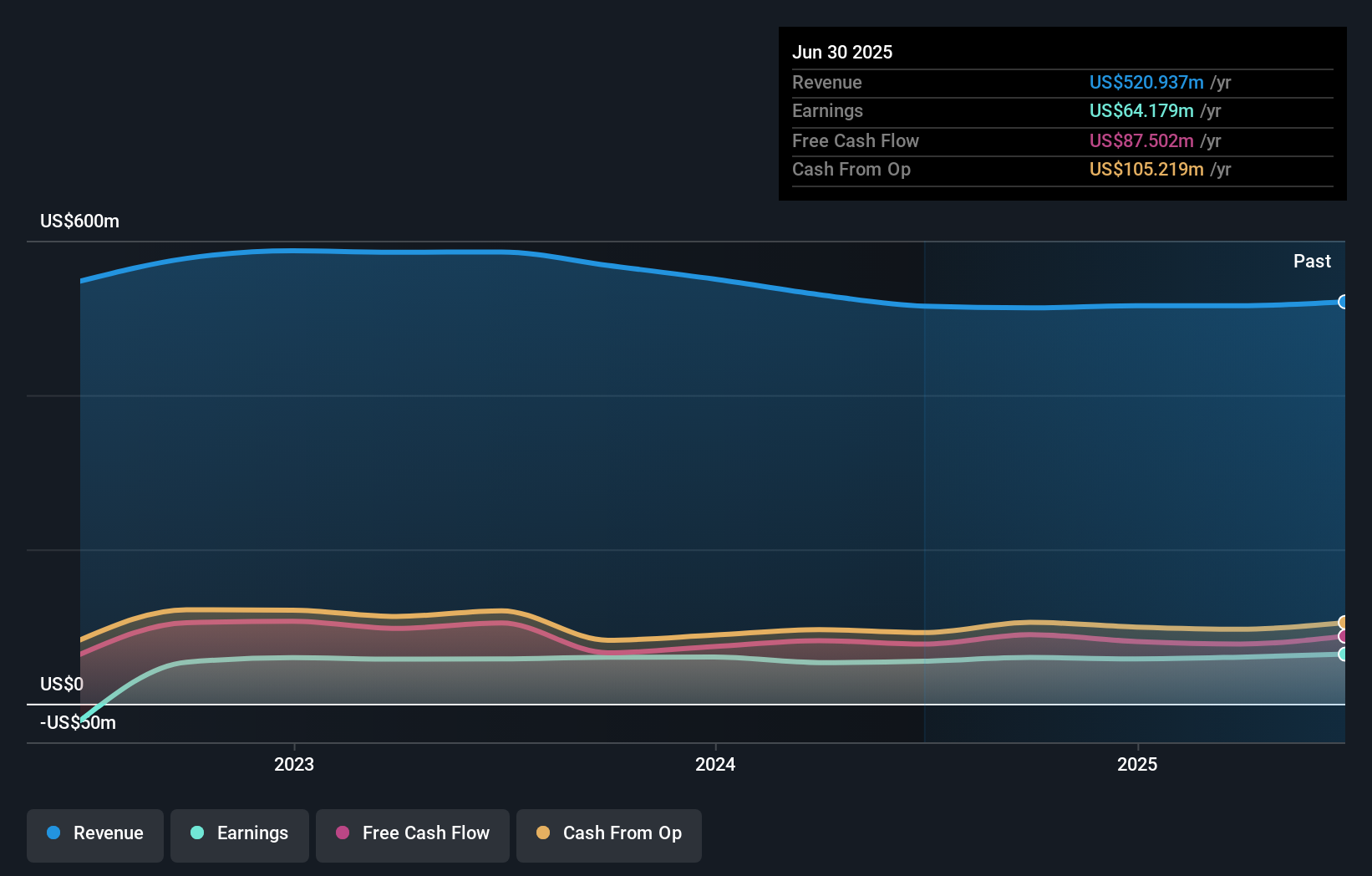 CTS Earnings & Revenue Growth as at Jul 2025