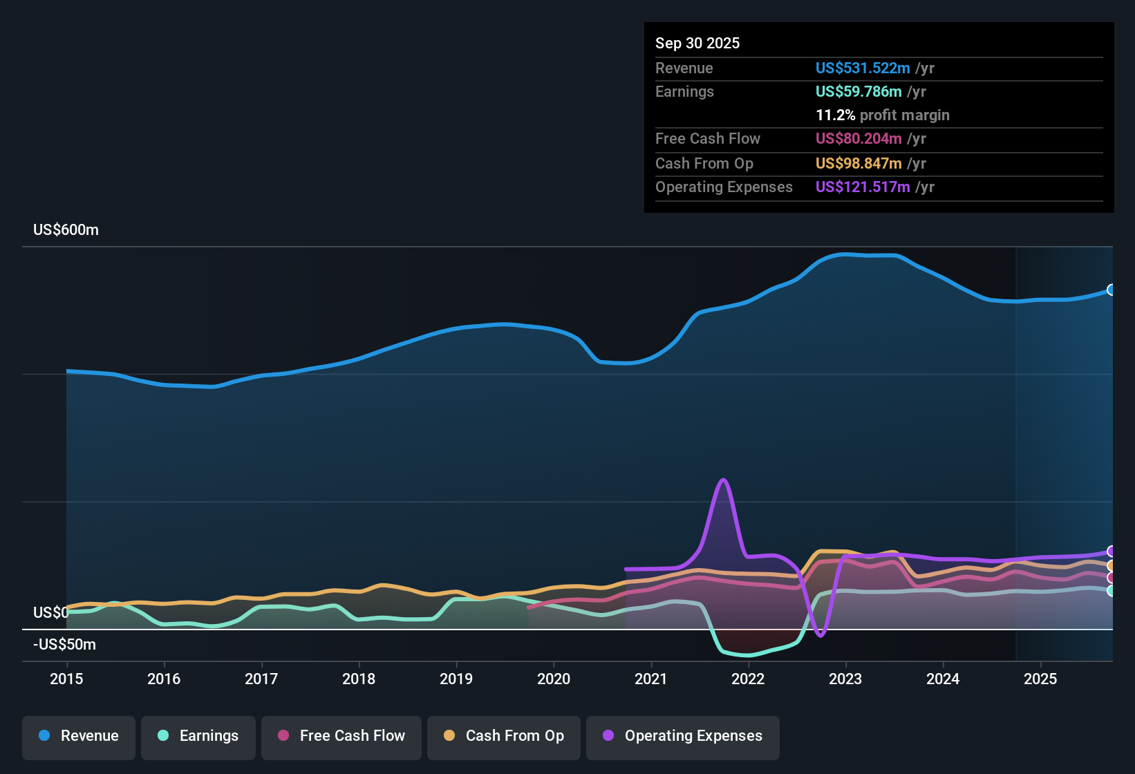 NYSE:CTS Earnings & Revenue History as at Oct 2025