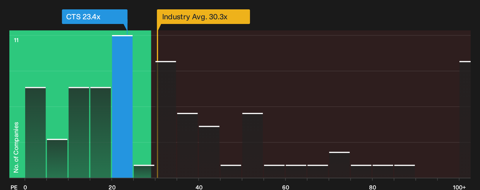 NYSE:CTS P/E Ratio as at Aug 2026