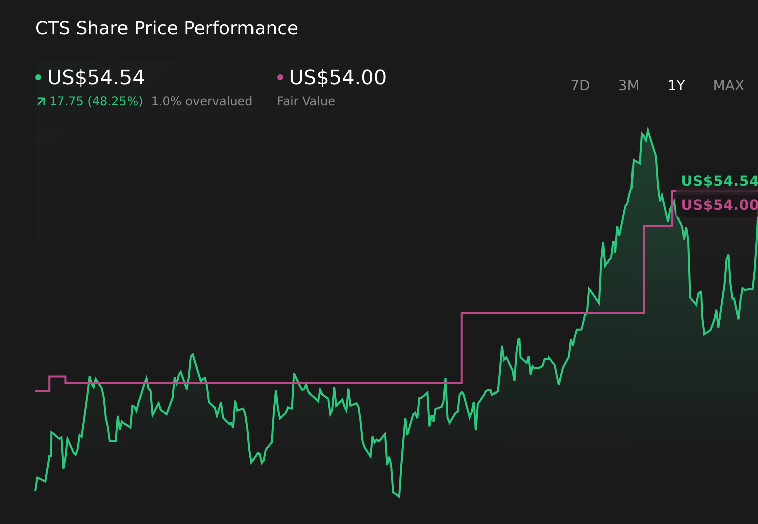CTS 1-Year Stock Price Chart