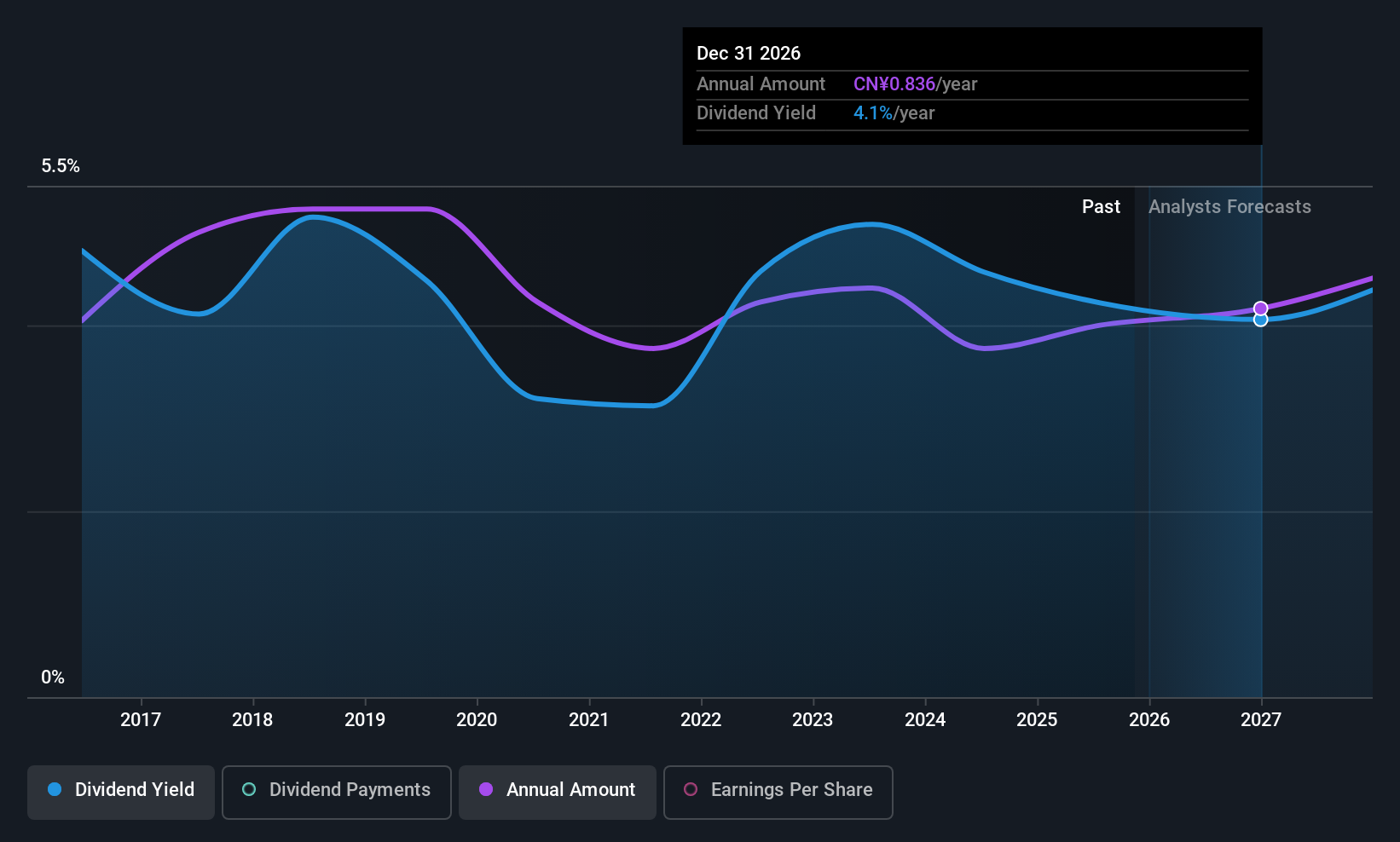 SHSE:600741 Dividend History as at Sep 2025