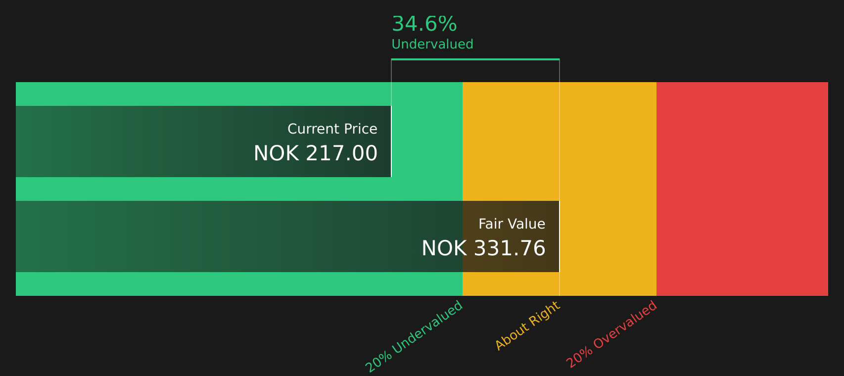 SB1NO Discounted Cash Flow as at Aug 2026