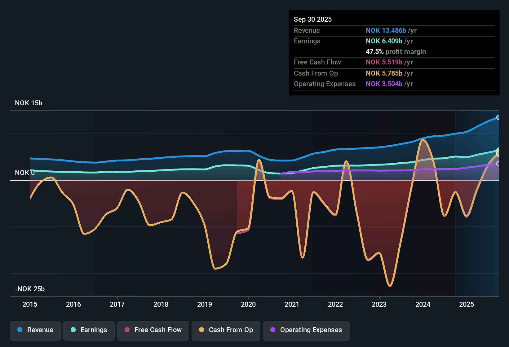 OB:SB1NO Earnings & Revenue History as at Oct 2025