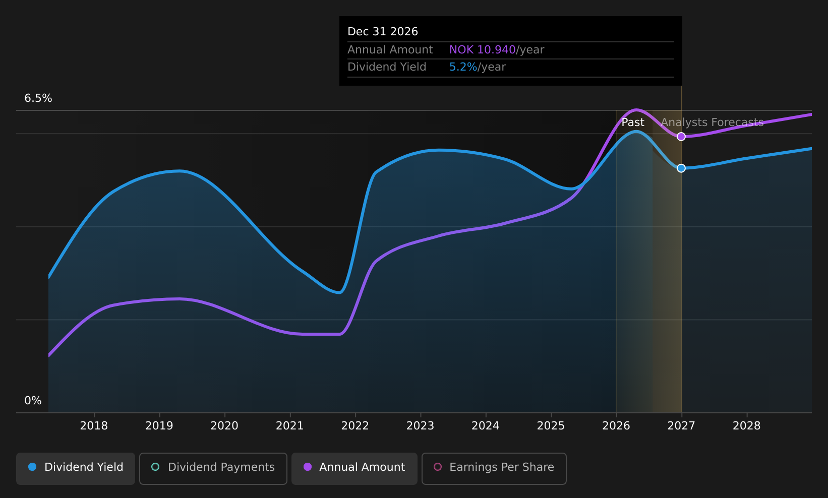 OB:SB1NO Dividend History as at Jul 2026