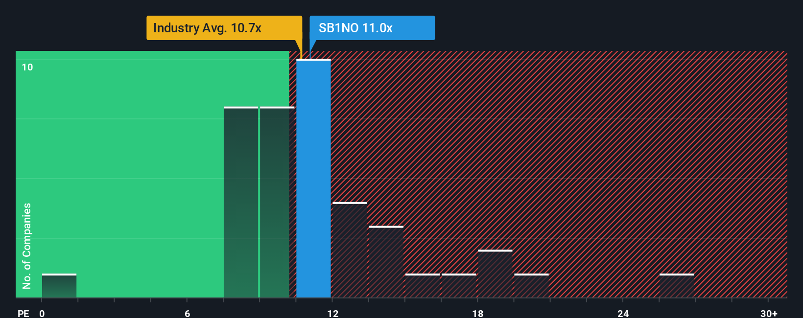 OB:SB1NO PE Ratio as at Sep 2025