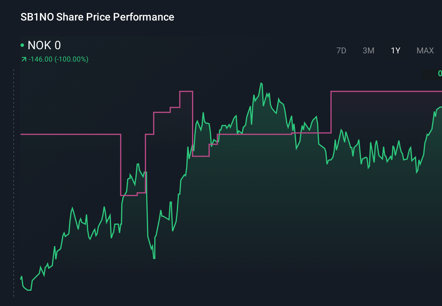 OB:SB1NO 1-Year Stock Price Chart