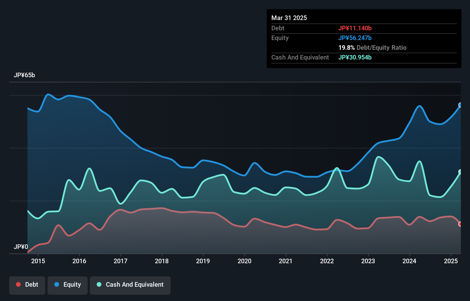 TSE:2767 Debt to Equity as at Jan 2025