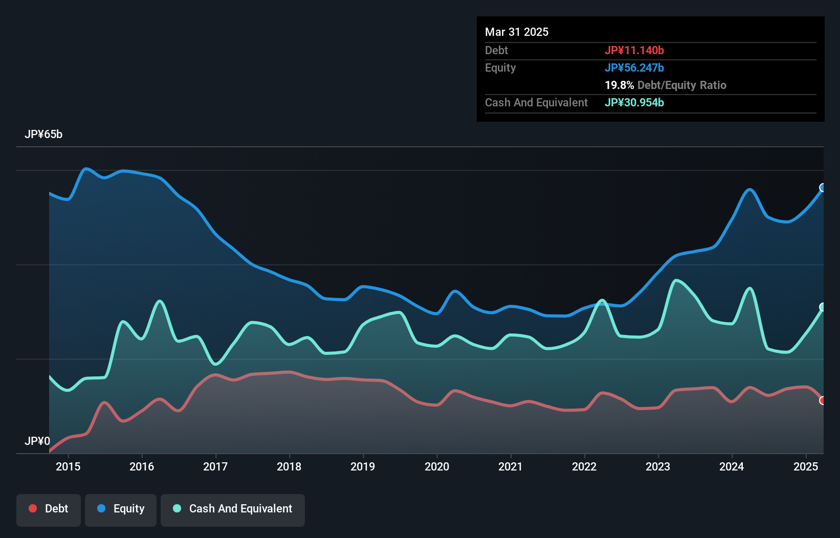 TSE:2767 Debt to Equity as at Sep 2024