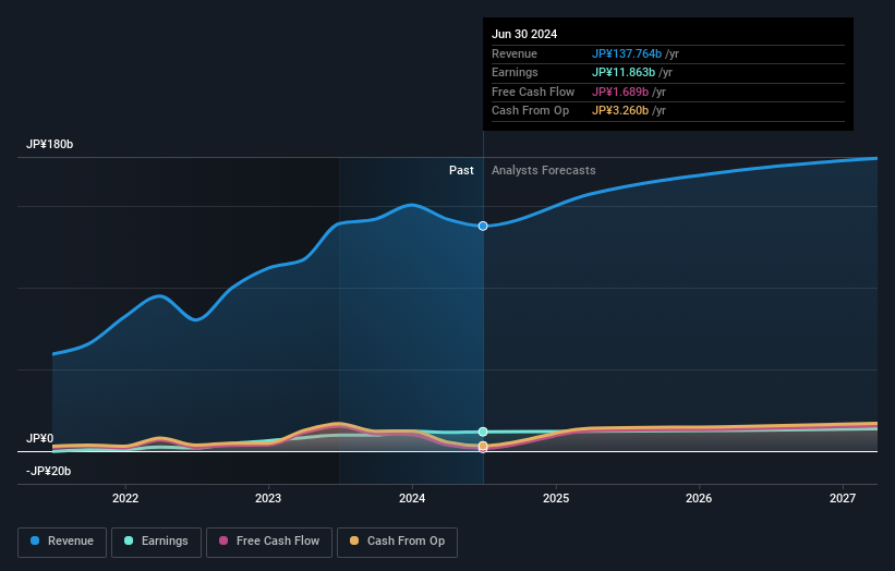 TSE:2767 Earnings and Revenue Growth as at Sep 2024