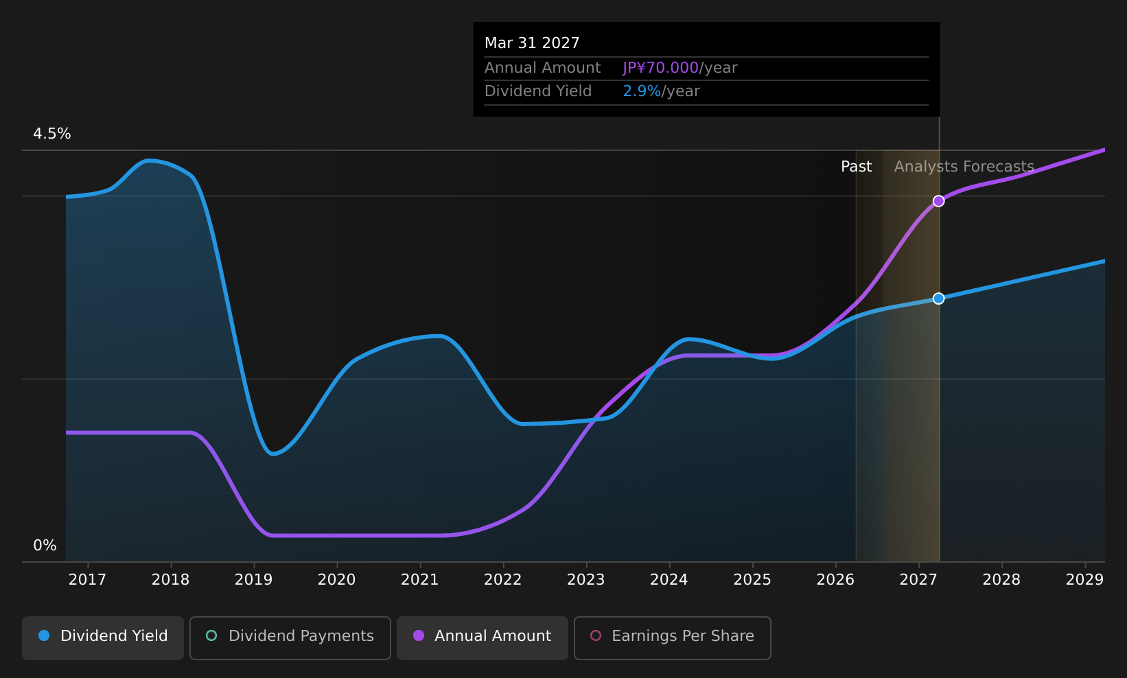 TSE:2767 Dividend History as at Jul 2026