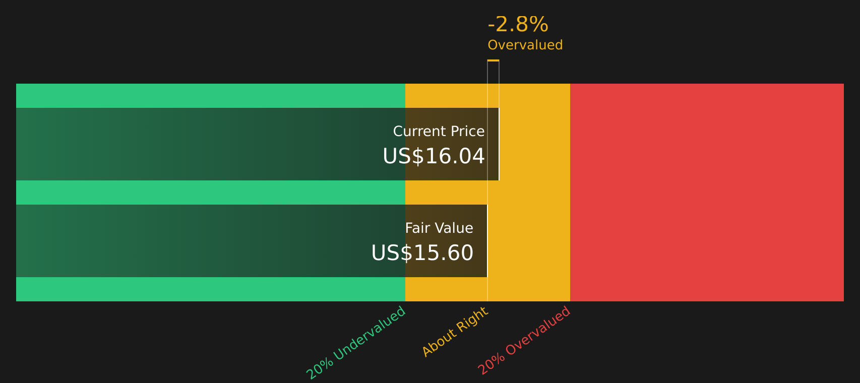 AEO Discounted Cash Flow as at May 2026