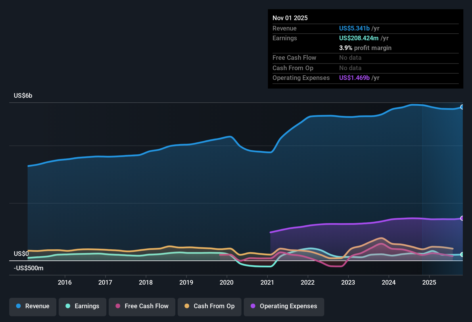 NYSE:AEO Earnings & Revenue History as at Dec 2025
