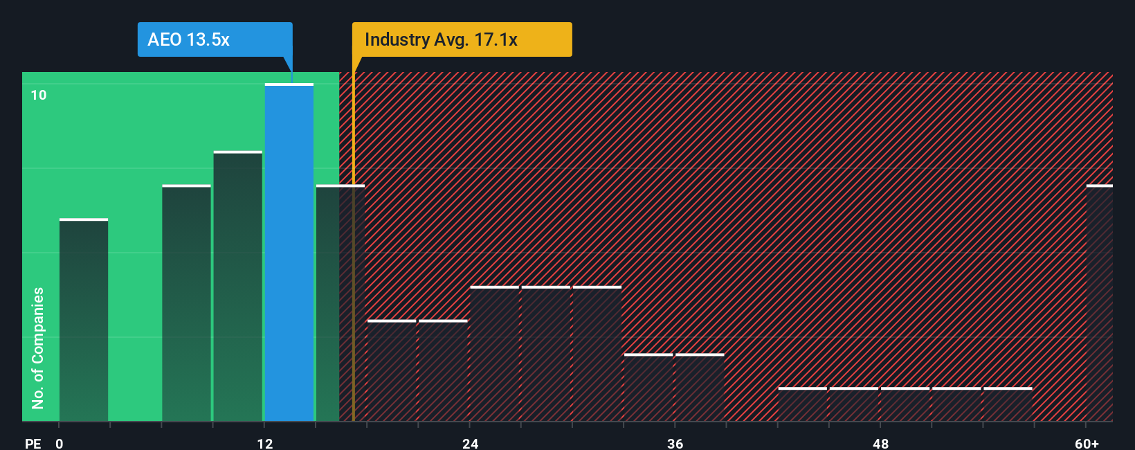 NYSE:AEO PE Ratio as at Oct 2025