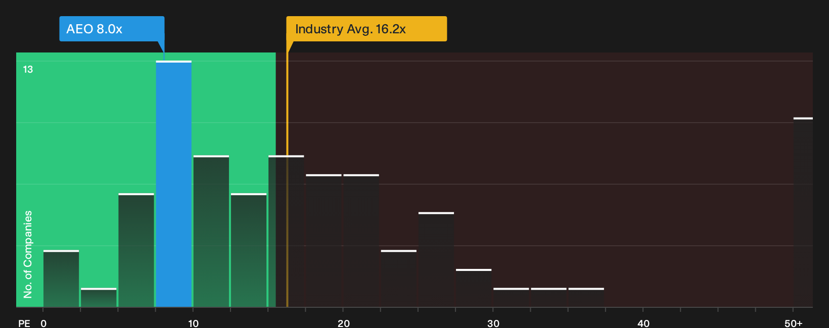 NYSE:AEO P/E Ratio as at Jul 2026