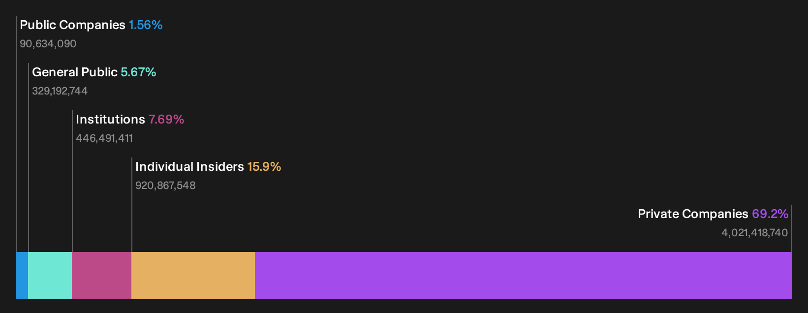 SEHK:9973 Ownership Breakdown as at Oct 2026