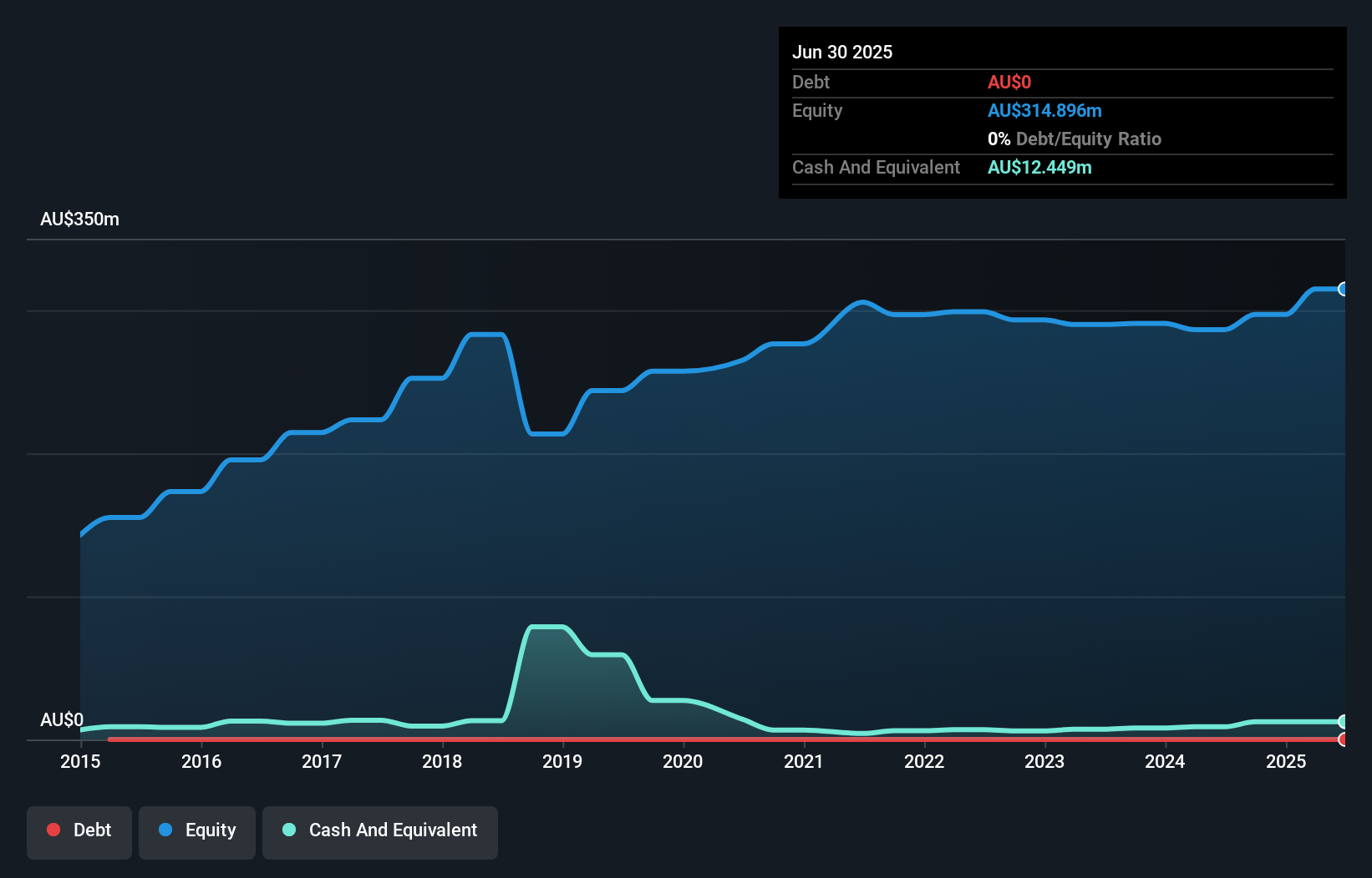 ASX:TBR Debt to Equity as at Oct 2025